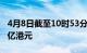 4月8日截至10时53分，南向资金净流入超50亿港元