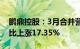 鹏鼎控股：3月合并营业收入22.51亿元，同比上涨17.35%