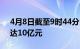 4月8日截至9时44分，北向资金实际净卖出达10亿元