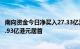 南向资金今日净买入27.33亿港元，小米集团W获净买入额2.93亿港元居首