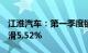 江淮汽车：第一季度销量10.68万辆，同比下滑5.52%