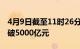 4月9日截至11时26分，沪深京三市成交额突破5000亿元