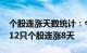 个股连涨天数统计：今日1只个股连涨11天，12只个股连涨8天