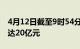 4月12日截至9时54分，北向资金实际净卖出达20亿元