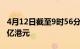 4月12日截至9时56分，南向资金净流入超30亿港元