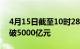 4月15日截至10时28分，沪深两市成交额突破5000亿元