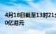 4月18日截至13时21分，南向资金净流入超50亿港元