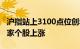 沪指站上3100点位创年内新高，两市超2800家个股上涨