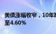 美债涨幅收窄，10年期美债收益率跌3个基点至4.60%