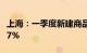 上海：一季度新建商品房销售面积同比增长0.7%