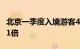 北京一季度入境游客46.9万人次，同比增长3.1倍