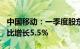 中国移动：一季度股东应占利润296亿元，同比增长5.5%