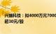 兴瑞科技：拟4000万元7000万元回购公司股份，回购价不超30元/股