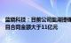 蓝晓科技：目前公司盐湖提锂领域在手订单尚未确认收入项目合同金额大于11亿元