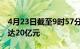 4月23日截至9时57分，北向资金实际净卖出达20亿元