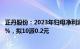 正丹股份：2023年归母净利润987.51万元，同比下滑82.31%，拟10派0.2元