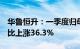 华鲁恒升：一季度归母净利润10.65亿元，同比上涨36.3%