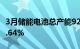 3月储能电池总产能92.98GWh，环比下降47.64%