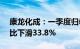 康龙化成：一季度归母净利润2.31亿元，同比下滑33.8%