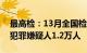 最高检：13月全国检察机关决定起诉未成年犯罪嫌疑人1.2万人