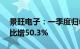 景旺电子：一季度归母净利润3.18亿元，同比增50.3%