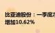 比亚迪股份：一季度净利润45.69亿元，同比增加10.62%