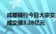 成都银行今日大宗交易折价成交2253万股，成交额3.28亿元