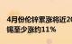 4月份伦锌累涨将近20%，伦铜 伦铝 伦镍 伦锡至少涨约11%