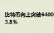 比特币向上突破64000美元/枚，日内涨幅达3.8%