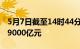 5月7日截至14时44分，沪深两市成交额突破9000亿元