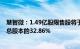 慧智微：1.49亿股限售股将于5月16日起解禁上市，占公司总股本的32.86%