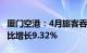 厦门空港：4月旅客吞吐量221.68万人次，同比增长9.32%