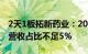 2天1板拓新药业：2023年合成生物产品实现营收占比不足5%