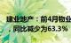 建业地产：前4月物业合同销售总额25.8亿元，同比减少为63.3%