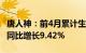 唐人神：前4月累计生猪销售收入18.16亿元，同比增长9.42%