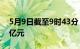 5月9日截至9时43分，北向资金净流入超50亿元