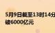 5月9日截至13时14分，沪深京三市成交额突破6000亿元