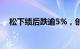 松下绩后跌逾5%，创去年11月以来低位