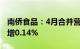 南侨食品：4月合并营业收入2.77亿元，同比增0.14%