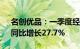 名创优品：一季度经调整净利润6.17亿元，同比增长27.7%