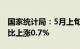 国家统计局：5月上旬生猪（外三元）价格环比上涨0.7%