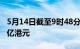 5月14日截至9时48分，南向资金净流入超20亿港元