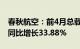 春秋航空：前4月总载运人次929.65万人次，同比增长33.88%