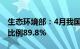 生态环境部：4月我国平均空气质量优良天数比例89.8%