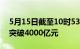 5月15日截至10时53分，沪深京三市成交额突破4000亿元