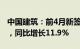 中国建筑：前4月新签合同总额约1.48万亿元，同比增长11.9%