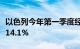 以色列今年第一季度经济按年率计算环比增长14.1%