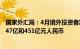 国家外汇局：4月境外投资者净买入境内债券 股票分别为1247亿和451亿元人民币