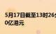 5月17日截至13时26分，南向资金净流入超60亿港元