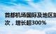 首都机场国际及地区旅客吞吐量突破500万人次，增长超300%